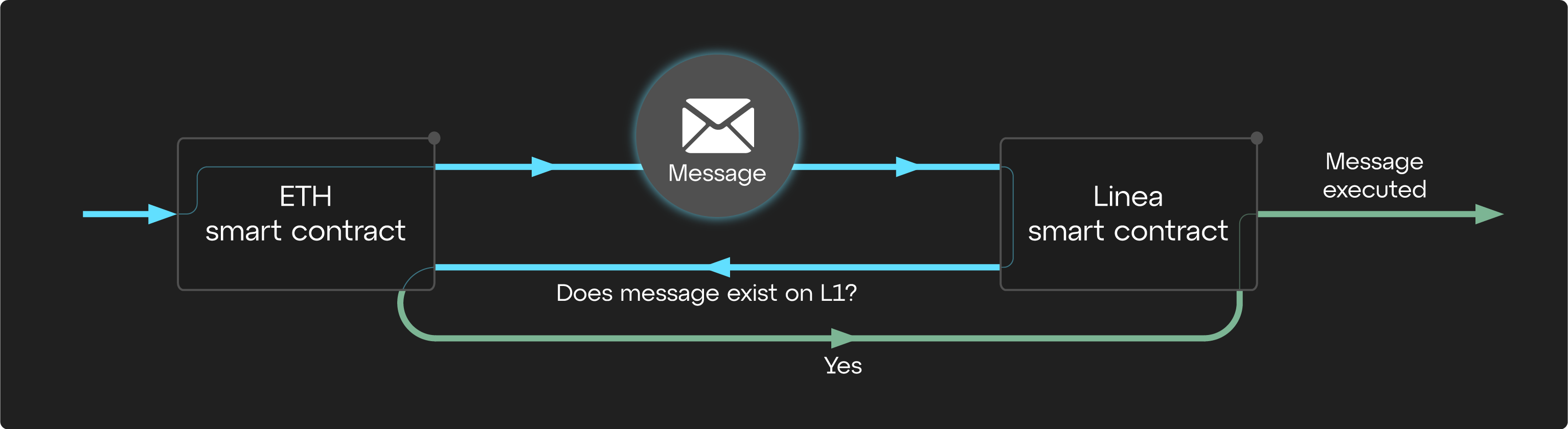 Linea message service verification